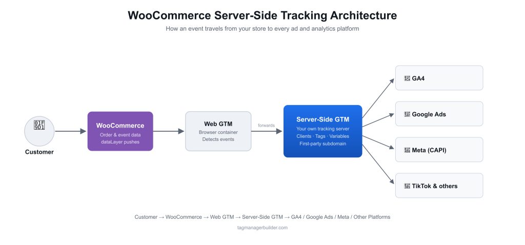 WooCommerce Server Side Tracking Diagram