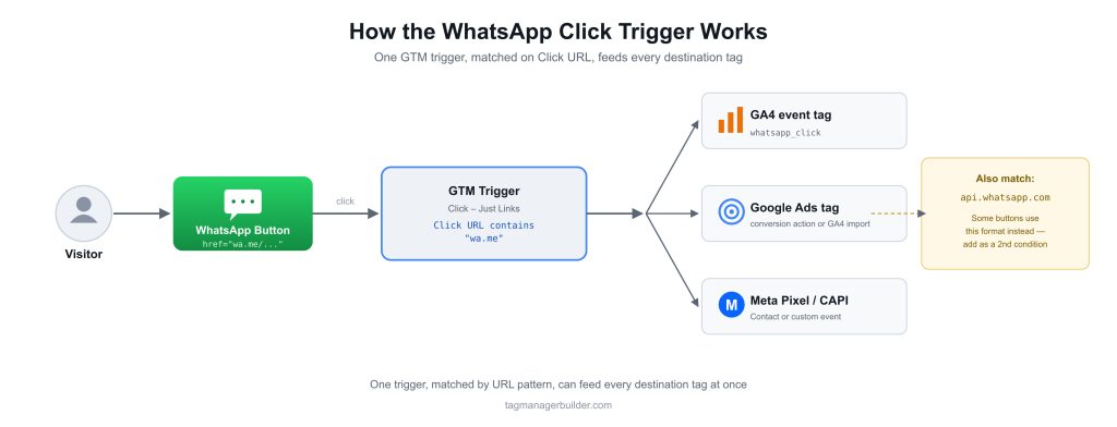 Setting Up WhatsApp Click Tracking in Google Tag Manager