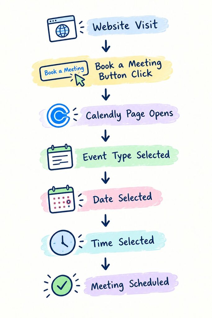 Calendly conversion funnel from website visit to meeting scheduled